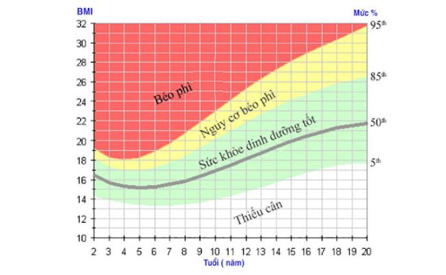 Biểu độ BMI đánh giá bảng cân nặng của bé trai