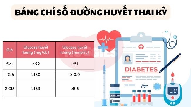 Phụ nữ mang thai cần theo dõi các chỉ số đường huyết trong thai kỳ